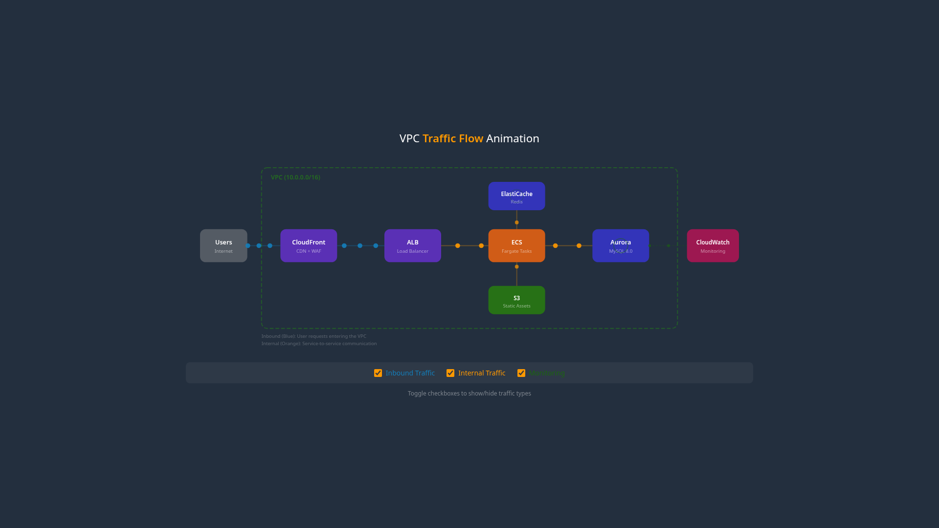 Traffic Flow Animation