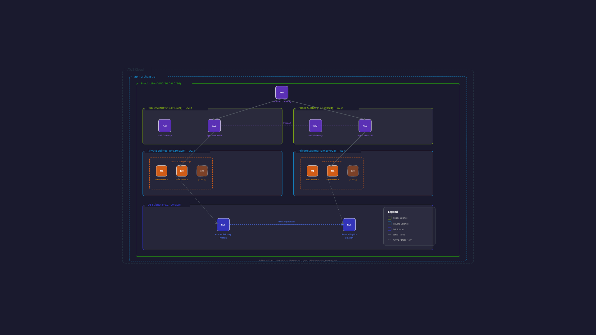 3-Tier VPC Architecture