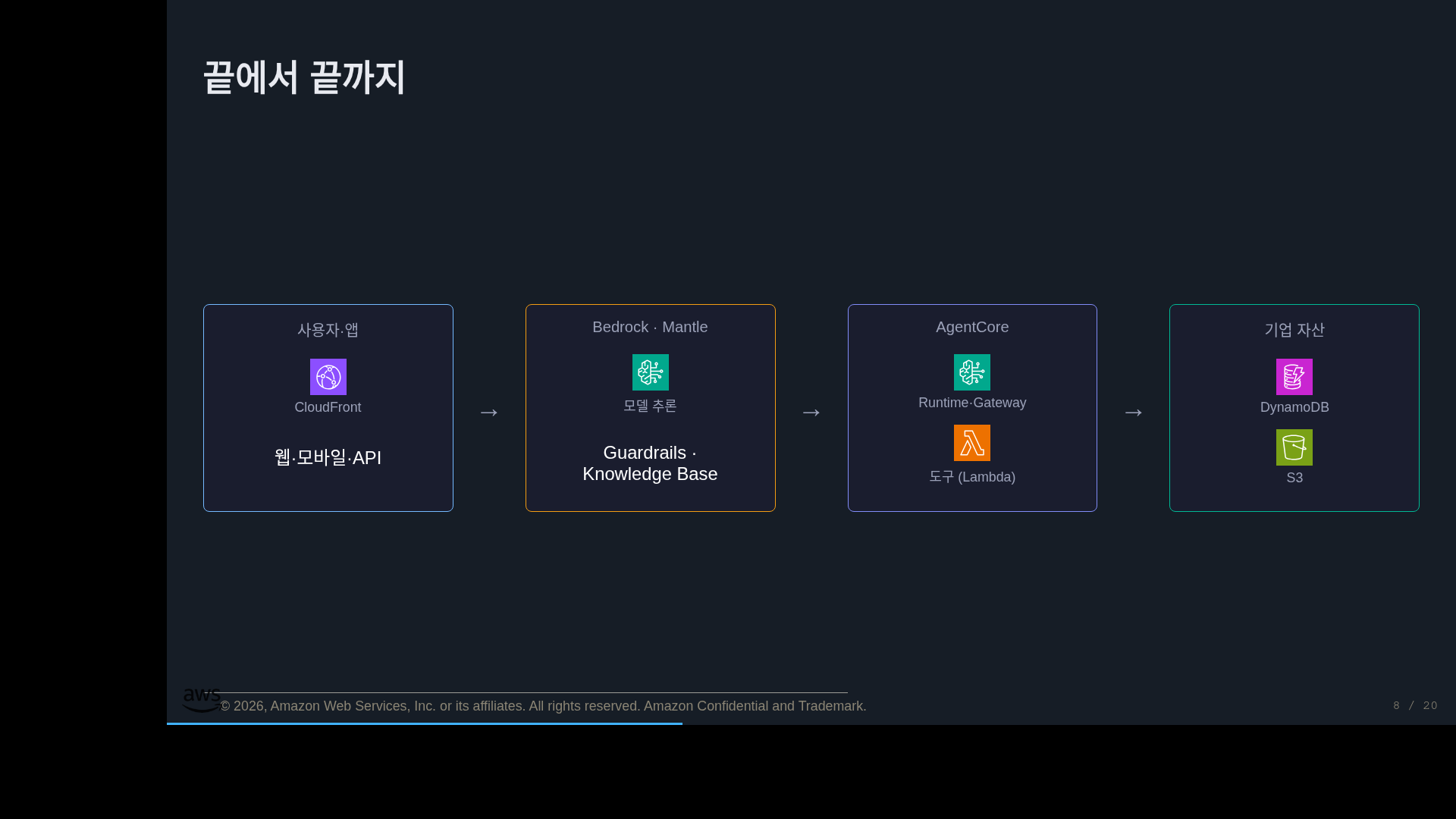 레퍼런스 아키텍처 (AWS 아이콘 flow)